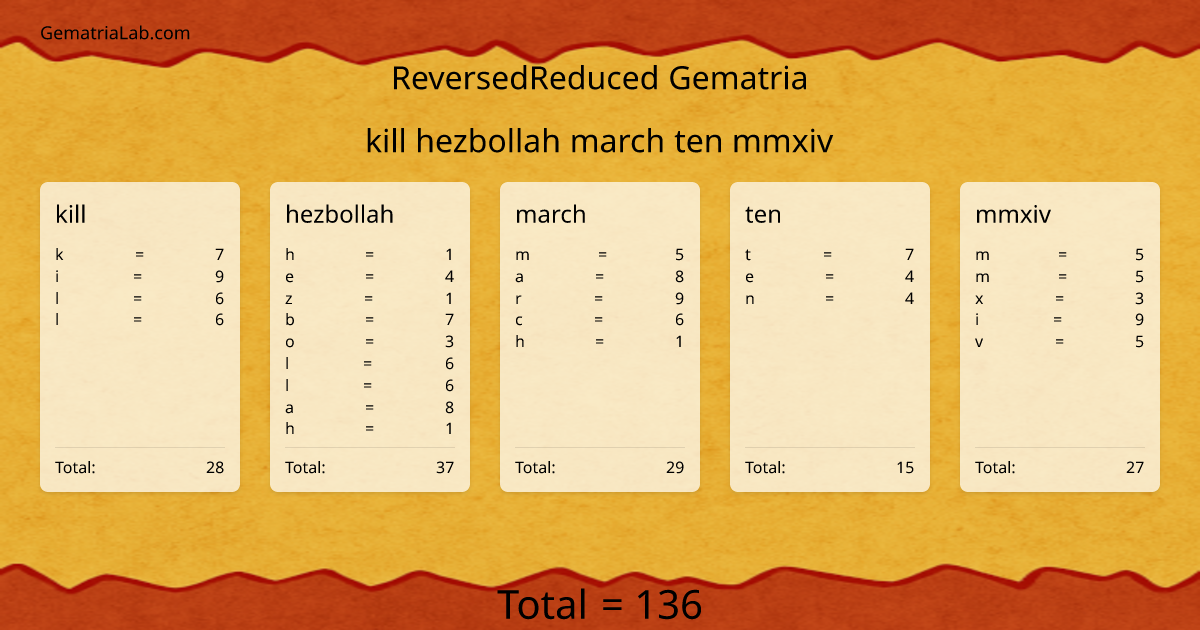 kill hezbollah march ten mmxiv in reversedReduced Gematria